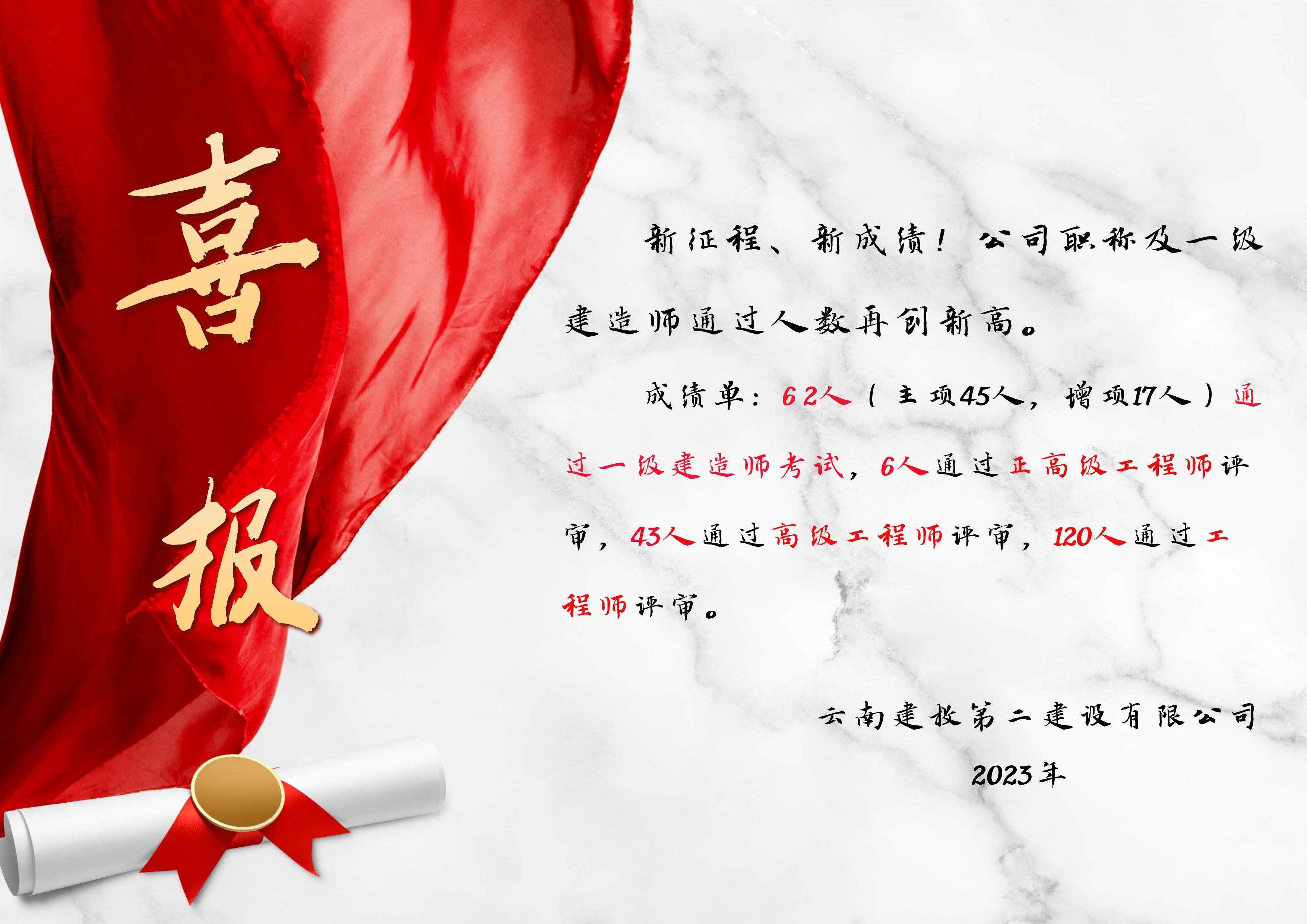 喜報(bào)！公司2023年職稱及一級(jí)建造師通過人數(shù)再創(chuàng)新高