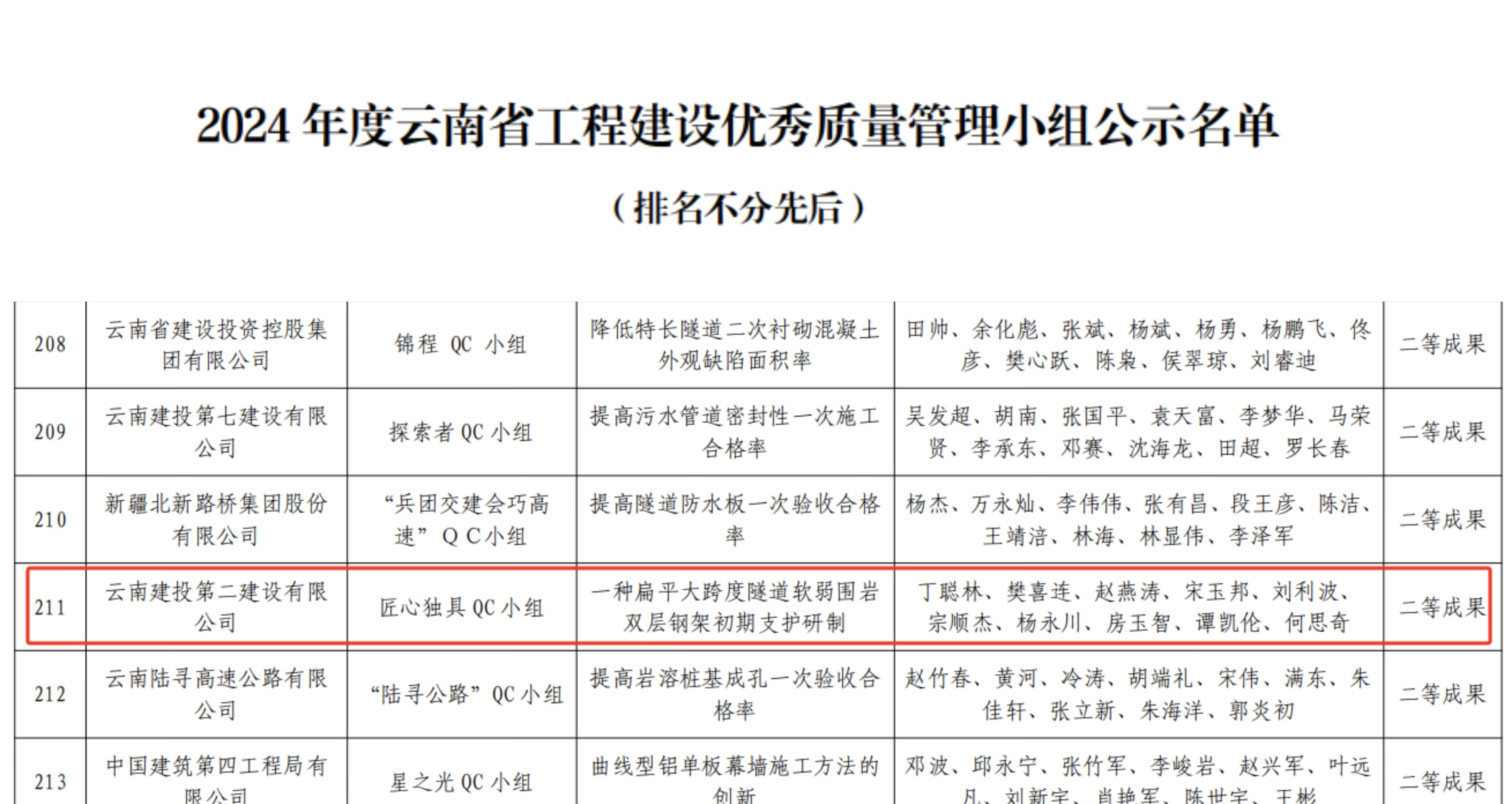 【創(chuàng)先爭優(yōu)】第十九直管部榮獲一項省級QC活動二等成果和一項集團級工法